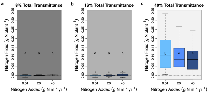 n-fixation controls